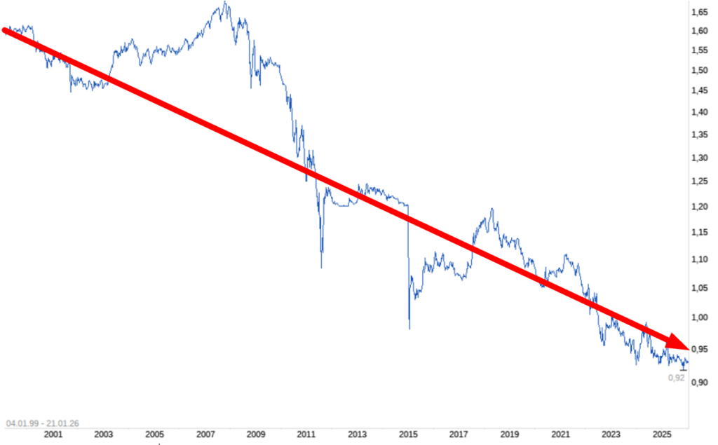 Fremdwährungskredit - Euro fällt